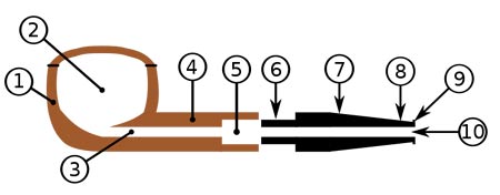 Fabrication de pipe, les différents éléments